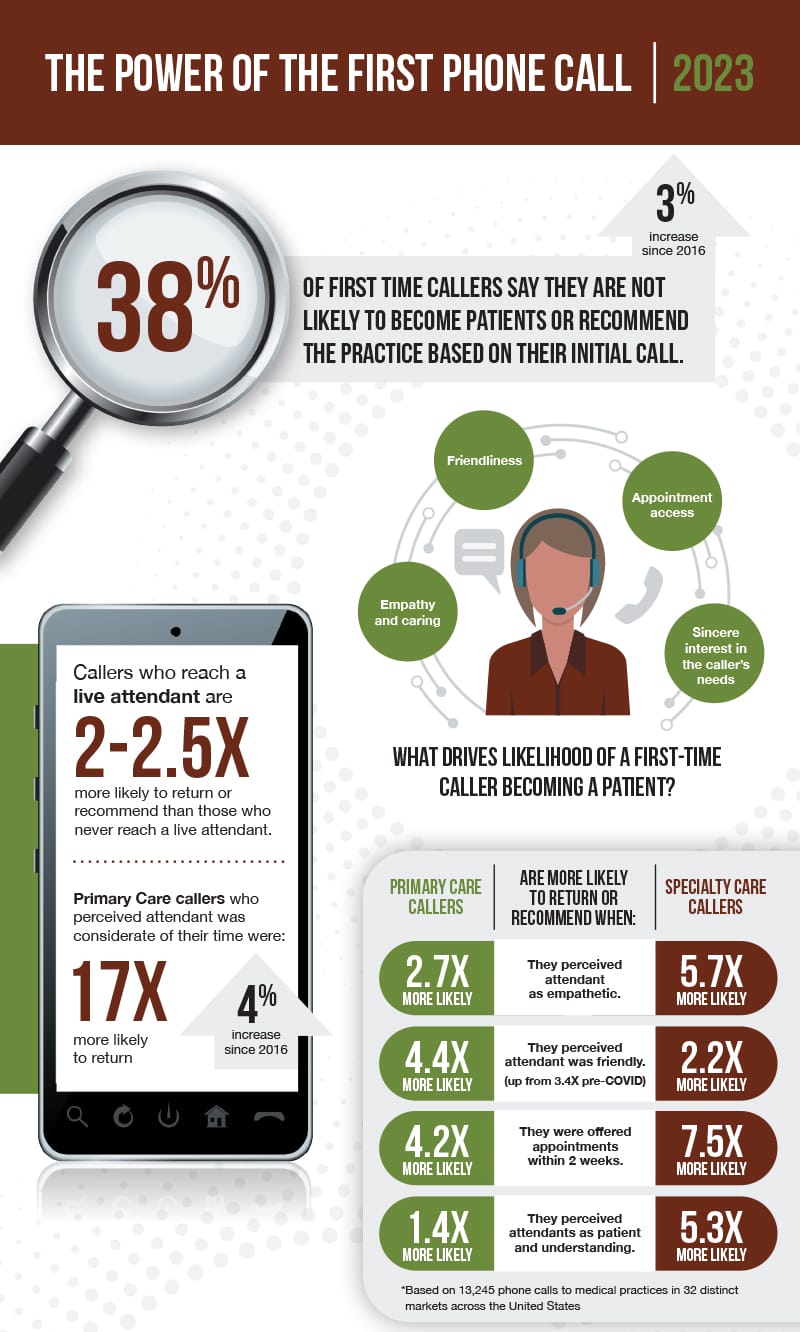 Elevating Healthcare Customer Service Through Effective Training Programs